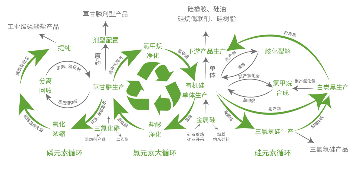 綠色循環技術